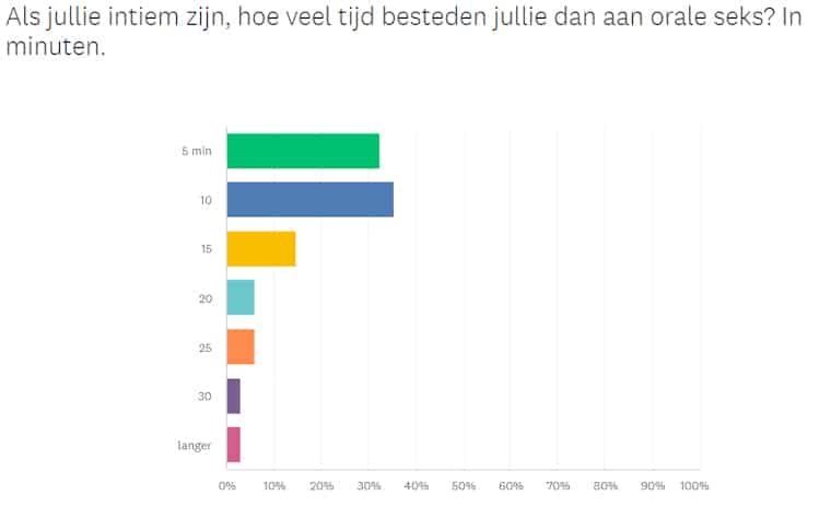 hoelang duurt het voorspel, enquete uitslagen
