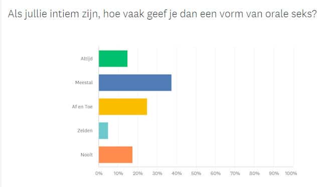 hoe vaak geef je orale seks