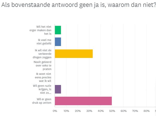 Waarom je niet praat over seks