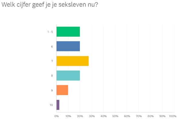 cijfer seksleven mannen