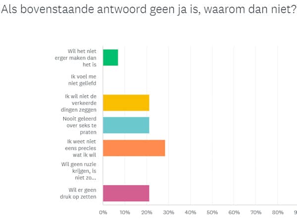 waarom zij niet over seks praat